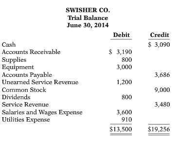 This trial balance of Swisher Co. does not balance. 