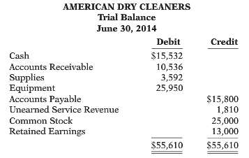 The trial balance of American Dry Cleaners on June 30