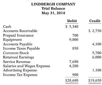 This trial balance of Lindbergh Company does not balance. 