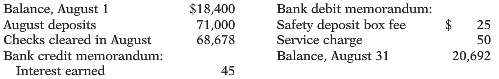 Werth Inc.â€™s bank statement from Hometown Bank at August 31,