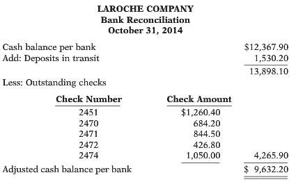 The bank portion of the bank reconciliation for LaRoche Company
