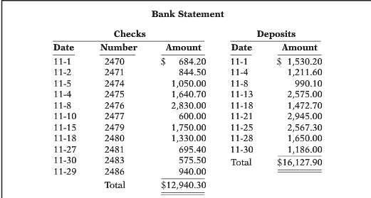 The bank portion of the bank reconciliation for LaRoche Company