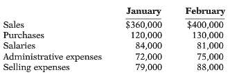 Castle Corporation prepares monthly cash budgets. Here are relevant data