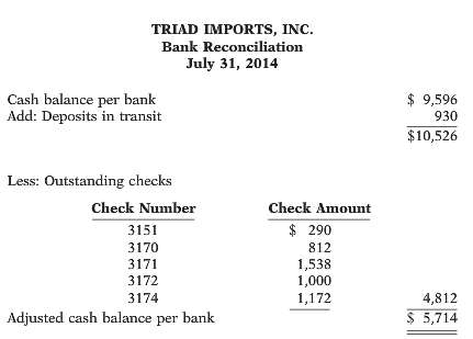 The bank portion of the bank reconciliation for Triad Imports,