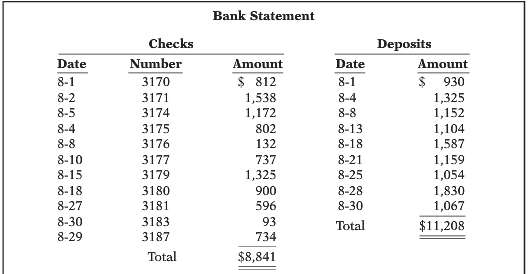 The bank portion of the bank reconciliation for Triad Imports,