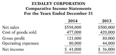 Here are the comparative income statements of Eudaley Corporation. 