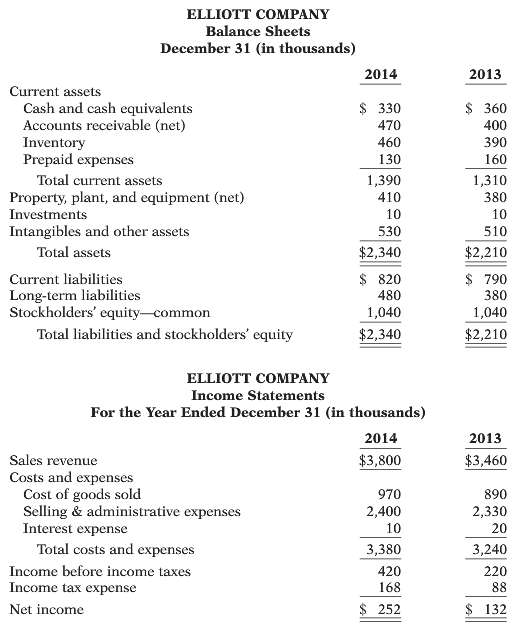 The condensed financial statements of Elliott Company for the years