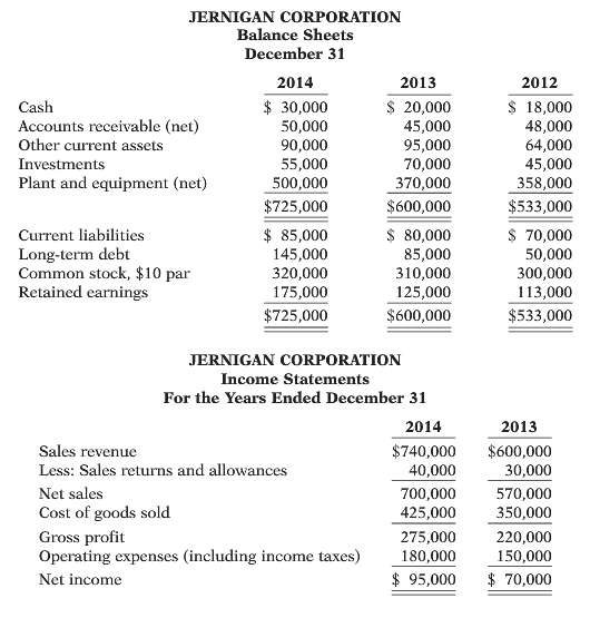 Condensed balance sheet and income statement data for Jernigan Corporation