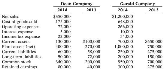 Here are comparative statement data for Dean Company and Gerald