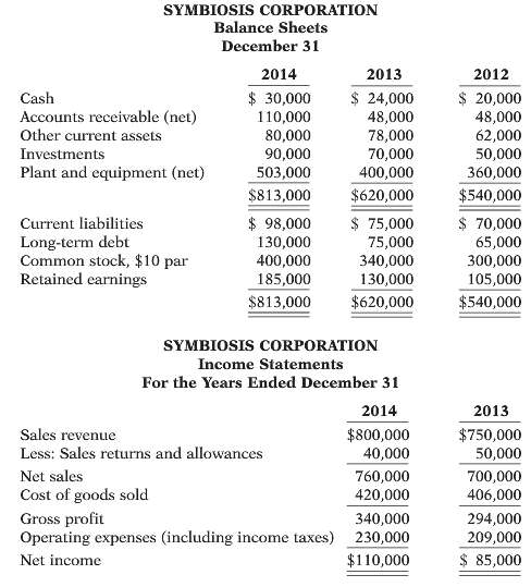 The condensed balance sheet and income statement data for Symbiosis