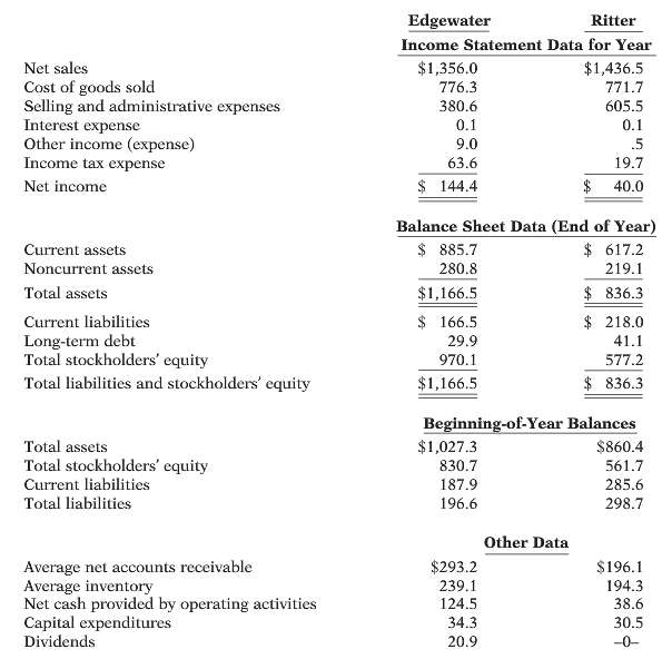 Suppose selected financial data of Edgewater Company and The Ritter
