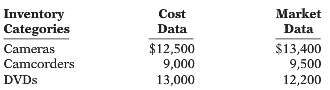 Sadowski Video Center accumulates the following cost and market data
