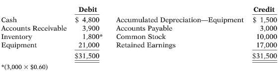 On December 1, 2014, Harrisen Company had the account balances