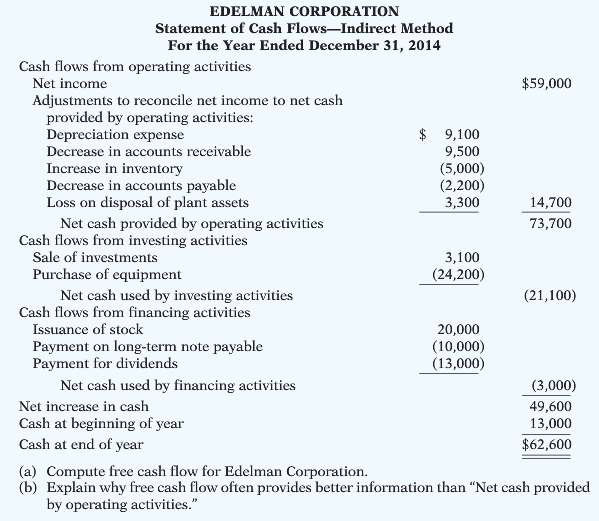 Edelman Corporation issued the following statement of cash flows for