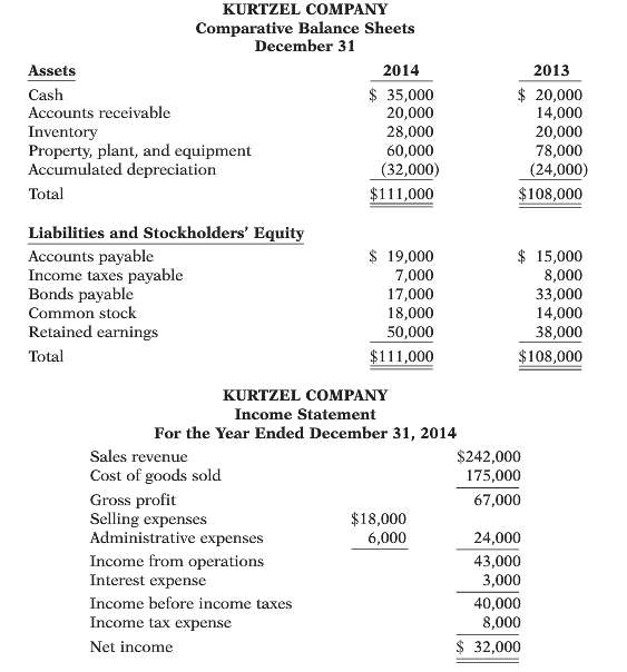 Presented below are the financial statements of Kurtzel Company. 