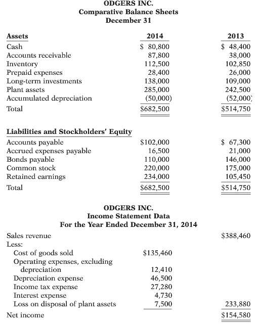 Condensed financial data of Odgers Inc. follow.  .:. Additional