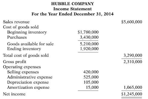 The income statement of Hubble Company is presented below. Additional