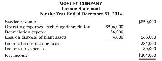 Mosley Companyâ€™s income statement contained the condensed information below. 