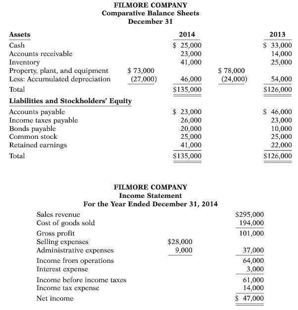 Shown below are the financial statements of Filmore Company. 