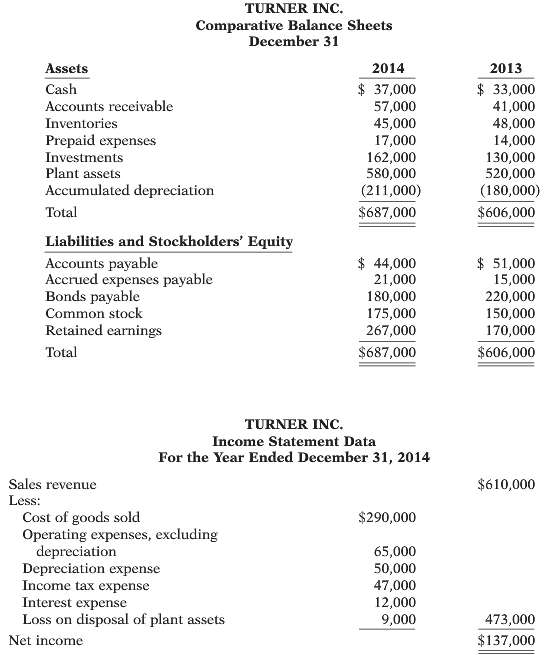 Condensed financial data of Turner Inc. follow.  .:. Additional