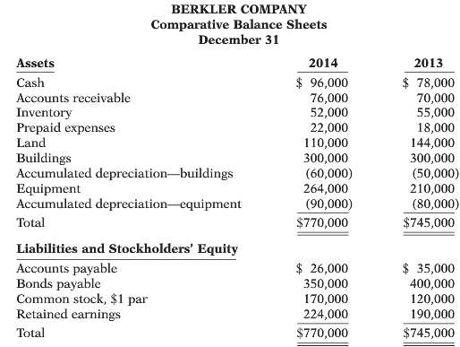 The comparative balance sheets for Berkler Company as of December