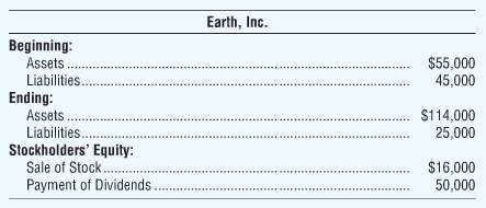 Presented here is information for Earth, Inc., for the year