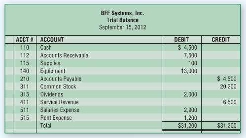 The trial balance for BFF Systems, Inc., at September 15,