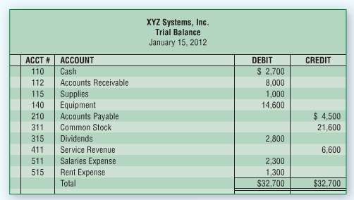 The trial balance for XYZ Systems, Inc., at January 15,