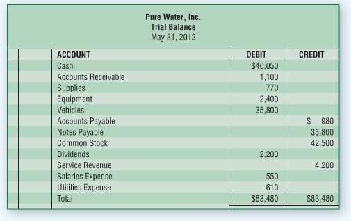 This problem continues with the business of Pure Water, Inc.,