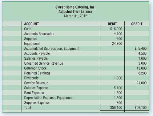 The adjusted trial balance for Sweet Home Catering, Inc., is