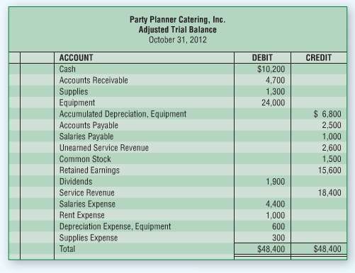 The adjusted trial balance for Party Planner Catering, Inc., is