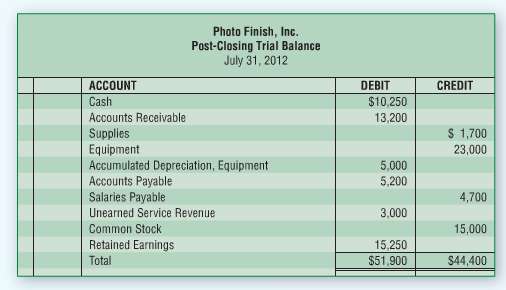 The following post-closing trial balance was prepared for Photo Finish,