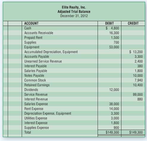 The adjusted trial balance of Elite Realty, Inc., at December