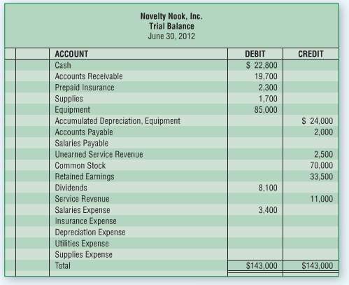 The trial balance of Novelty Nook, Inc., at June 30,