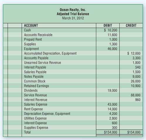The adjusted trial balance for Ocean Realty, Inc., at March