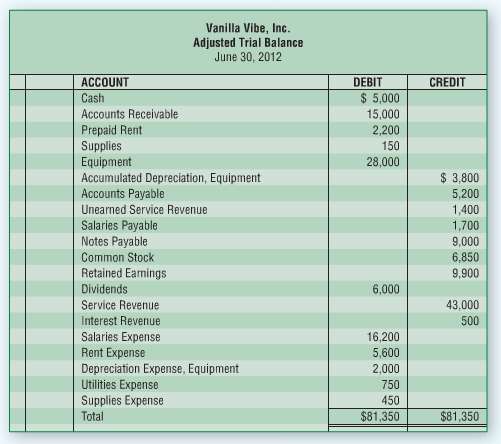 The June 30, 2012, adjusted trial balance of Vanilla Vibe,