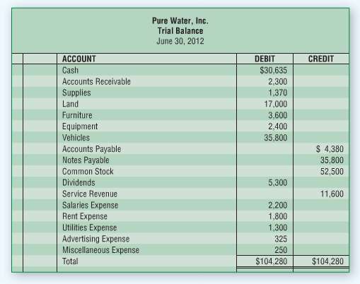 This problem continues the accounting process for Pure Water, Inc.,