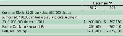 At December 31, 2012, Sugarland Company reported the following on