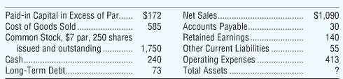 The financial statements of Ridgeview Corporation reported the following accounts