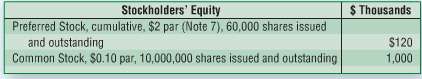 The following elements of stockholders€™ equity are adapted from the