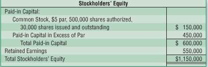 Tour Dejour, Inc., had the following stockholdersâ€™ equity at January
