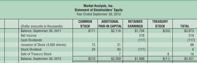 Market Analysts, Inc., reported the following statement of stockholdersâ€™ equity