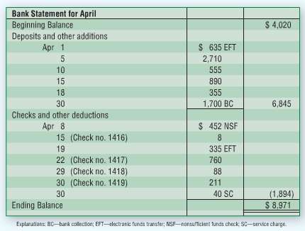 The April cash records of Romano, Inc., follow:  .:.