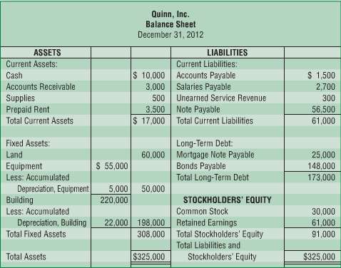 The classified balance sheet and selected income statement data for