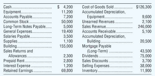 The account balances for Allied Electrical Supply, Inc., for the