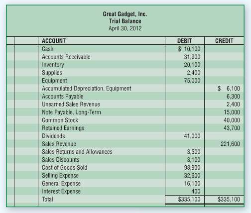 The adjusted trial balance for Great Gadget, Inc., as of