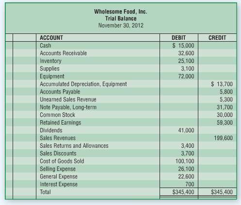 The adjusted trial balance for Wholesome Food, Inc., as of