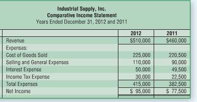 Below is the comparative income statement of Industrial Supply, Inc.