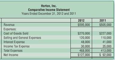 Below is the comparative income statement of Horton, Inc. 
