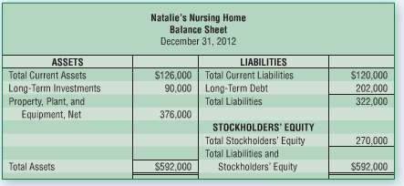 Natalie€™s Nursing Home requested that you perform a vertical analysis